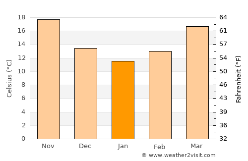 Galveston average temperature in January