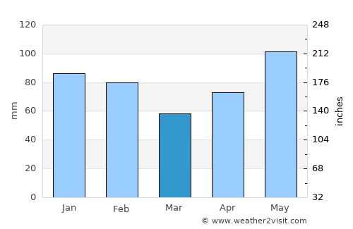 Galveston average rain in March