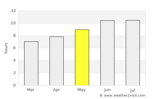 Galveston average rain in May