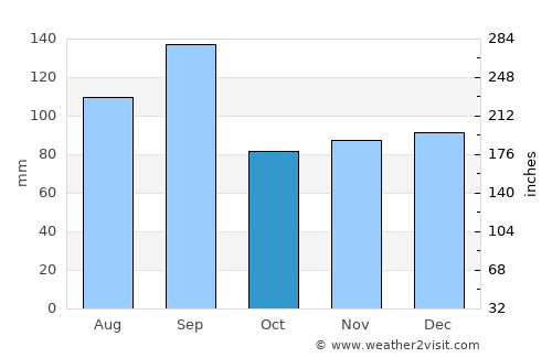 Galveston average rain in October