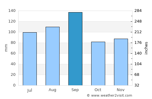 Galveston average rain in September