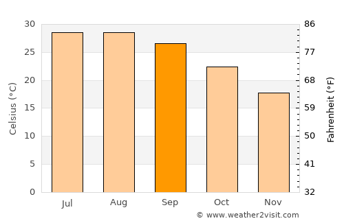 Galveston average temperature in September