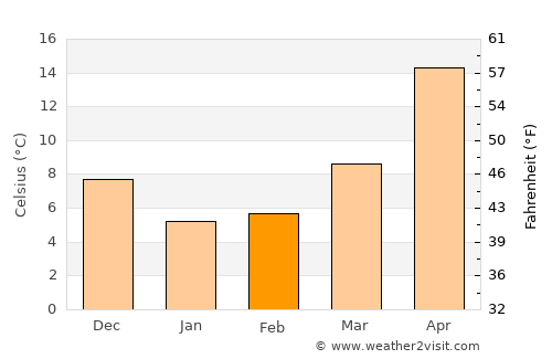 Gamagōri average temperature in February