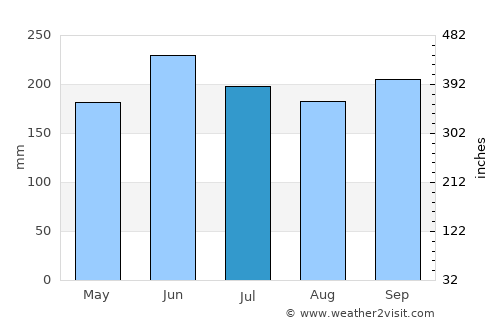 Gamagōri average rain in July