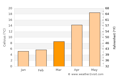 Gamagōri average temperature in March