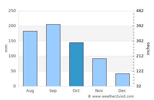 Gamagōri average rain in October