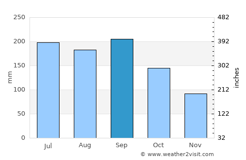 Gamagōri average rain in September