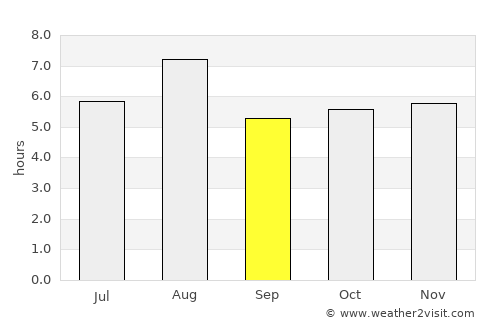 Gamagōri average rain in September