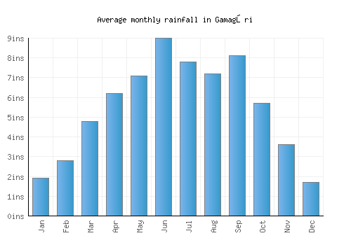 Gamagōri monthly rainfall chart (inches)