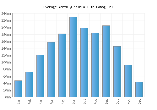 Gamagōri monthly rainfall chart (mm)
