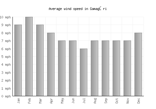 Gamagōri average winspeed by month (mph)