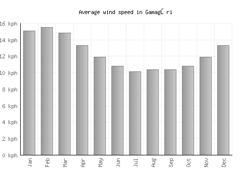 Gamagōri average winspeed by month (km/h)