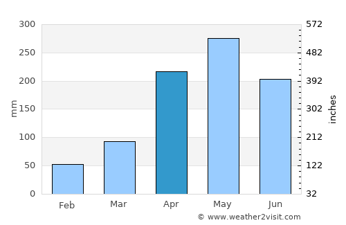 Gamarra average rain in April
