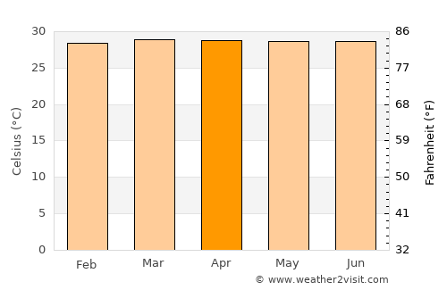 Gamarra average temperature in April