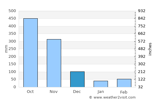 Gamarra average rain in December