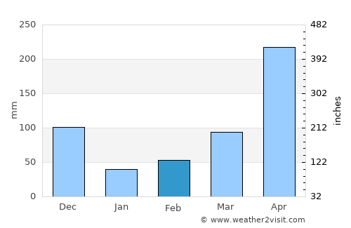 Gamarra average rain in February