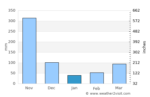 Gamarra average rain in January