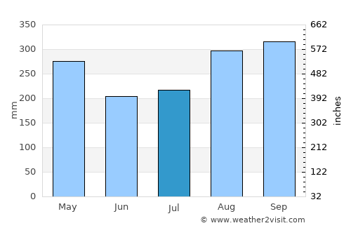 Gamarra average rain in July