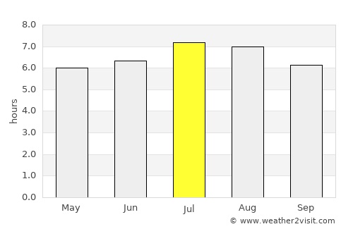 Gamarra average rain in July