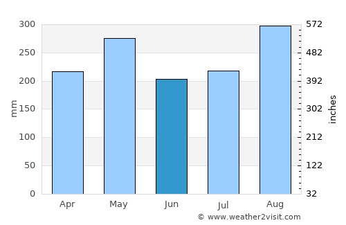 Gamarra average rain in June