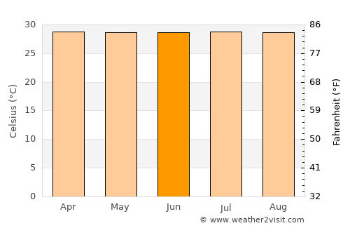 Gamarra average temperature in June