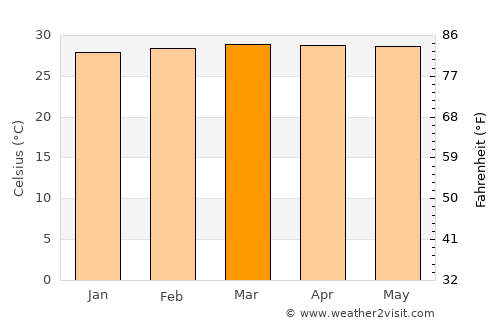 Gamarra average temperature in March