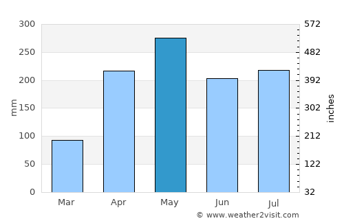 Gamarra average rain in May