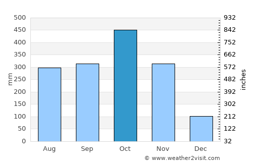 Gamarra average rain in October