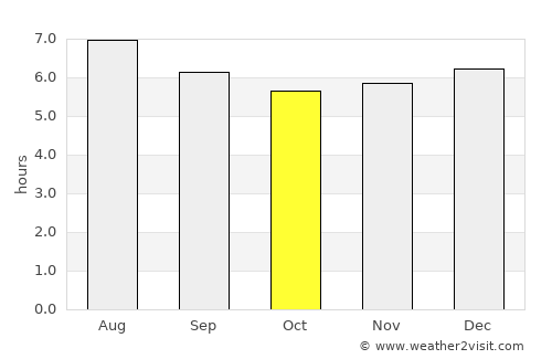 Gamarra average rain in October