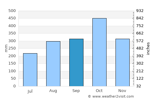 Gamarra average rain in September