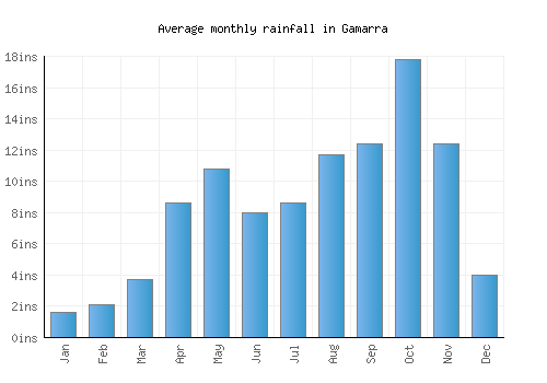 Gamarra monthly rainfall chart (inches)