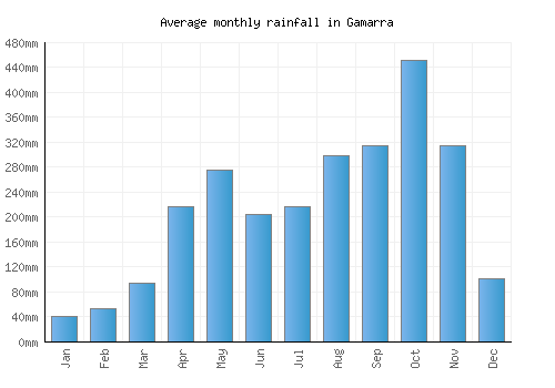 Gamarra monthly rainfall chart (mm)