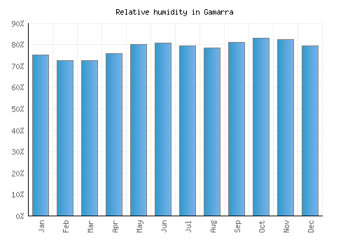 Gamarra relative humidity averages