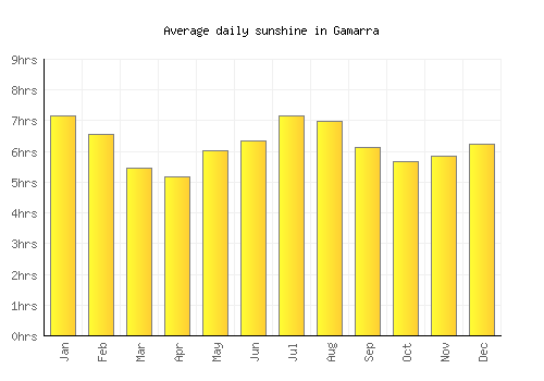 Gamarra average daily sunshine chart