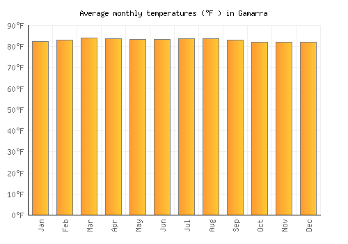 Gamarra average temperature chart (Fahrenheit)