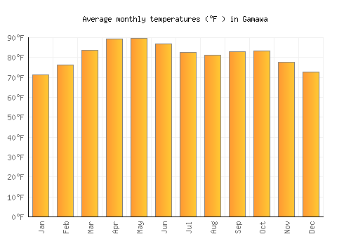 Gamawa average temperature chart (Fahrenheit)