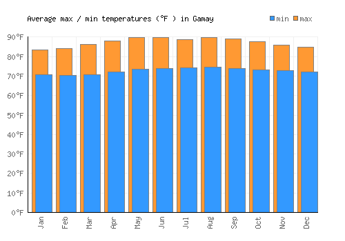 Gamay average minimum / maximum temperatures (Fahrenheit)