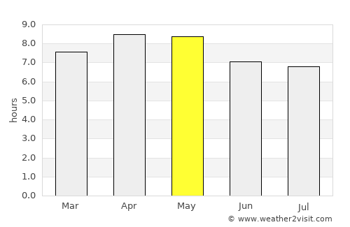Gamay average rain in May