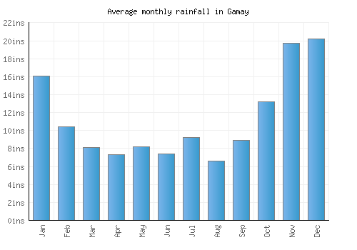 Gamay monthly rainfall chart (inches)