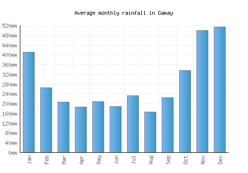 Gamay monthly rainfall chart (mm)