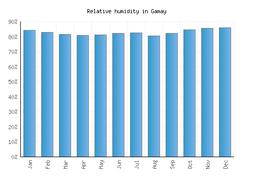 Gamay relative humidity averages