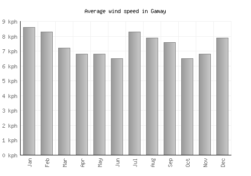Gamay average winspeed by month (km/h)