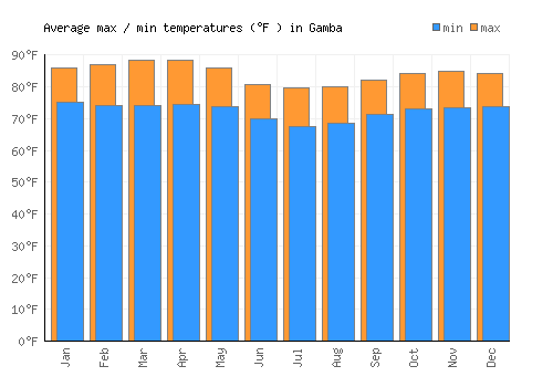 Gamba average minimum / maximum temperatures (Fahrenheit)