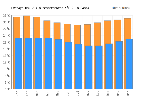 Gamba average minimum / maximum temperatures (Celsius)