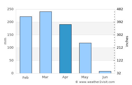 Gamba average rain in April