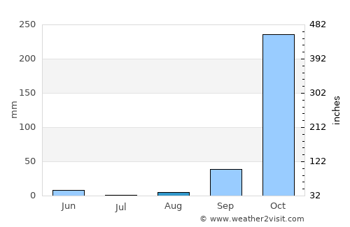 Gamba average rain in August