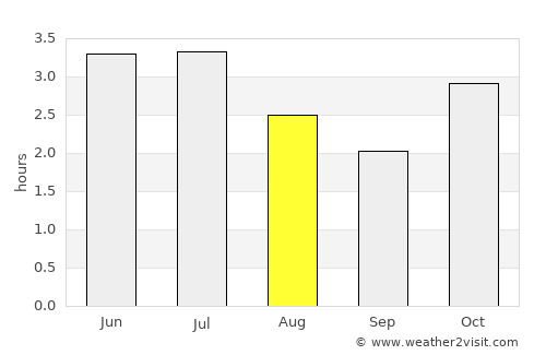 Gamba average rain in August