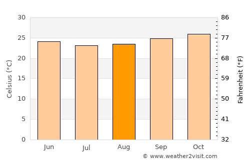 Gamba average temperature in August