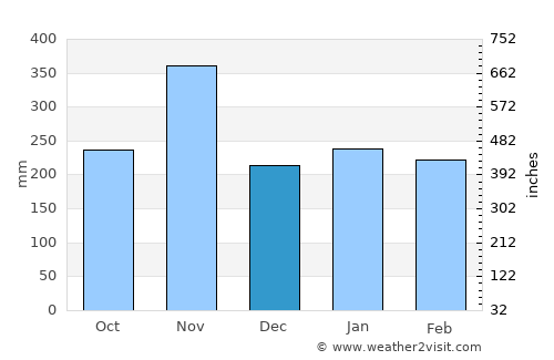 Gamba average rain in December