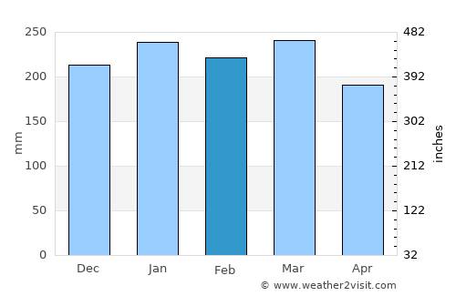 Gamba average rain in February